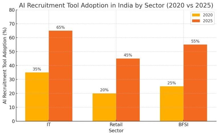 AI Recruitment Tools India 2025: Practical Guide 1 Bar chart showing AI recruitment tool adoption across Indian sectors from 2020 to 2025. IT sector leads with 65% adoption by 2025, followed by BFSI at 48%, and retail at 38%. All sectors show steady growth over five years, indicating widespread AI adoption in Indian hiring practices
