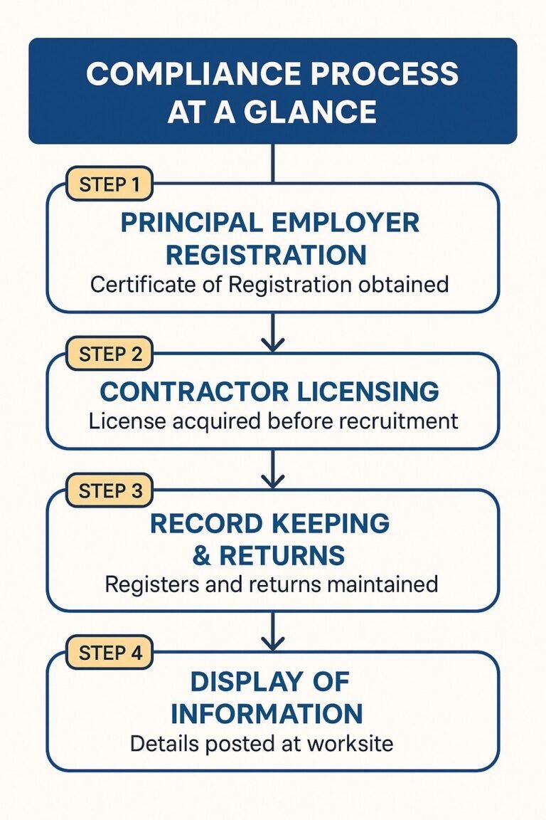 Inter-State Migrant Workmen Act Compliance Guide 35 Understanding Inter-State Migrant Workmen Act Compliance: Applicability, Duties, and Best Practices