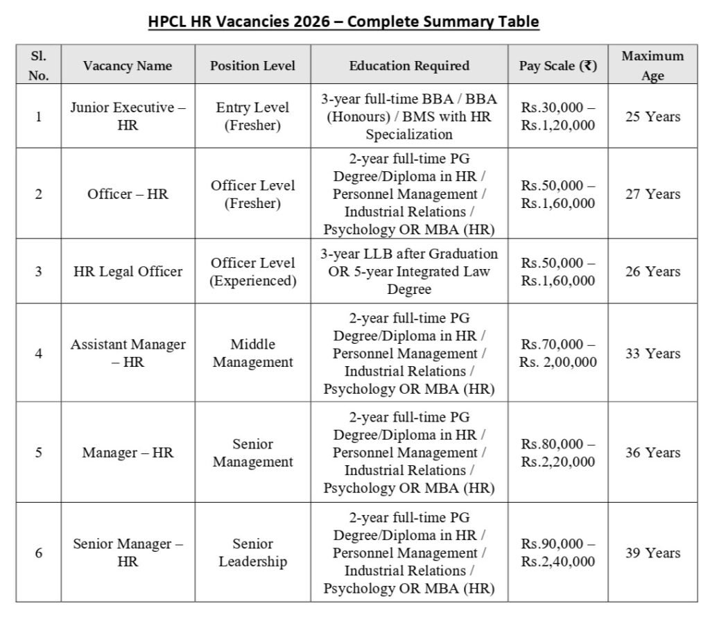 HPCL HR Recruitment 2026